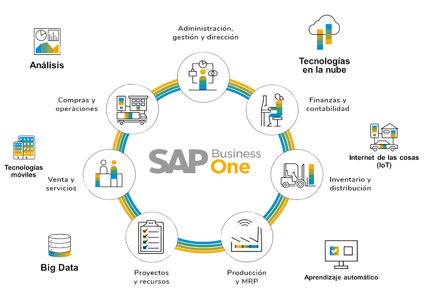 Diagrama circular de SAP Business One mostrando sus áreas funcionales clave