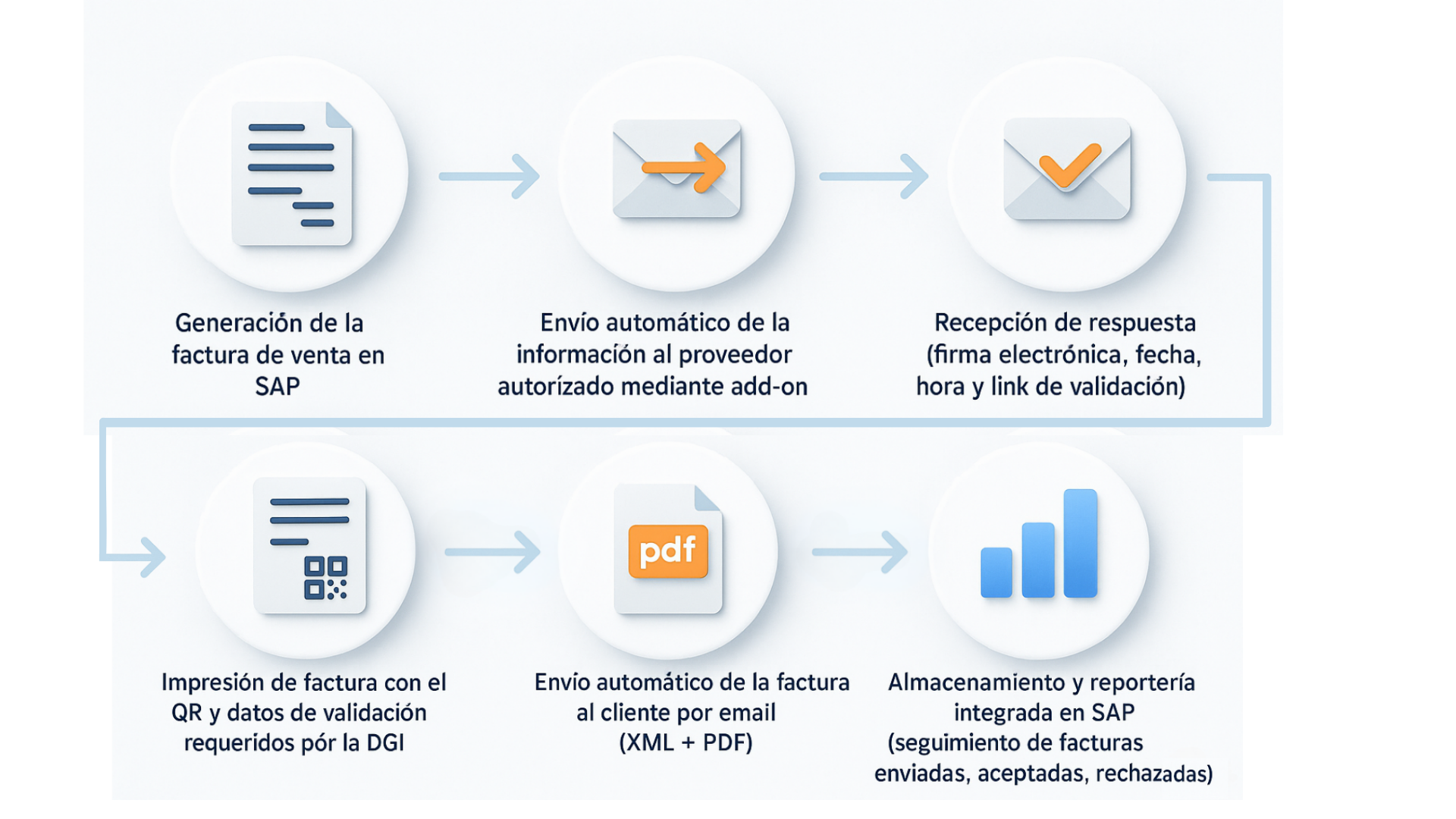 Facturación electrónica flujo Flujo de facturación Electrónica